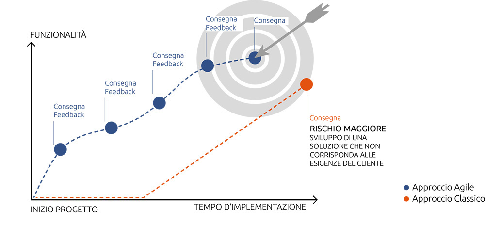 implementare la gestione documentale con Onys