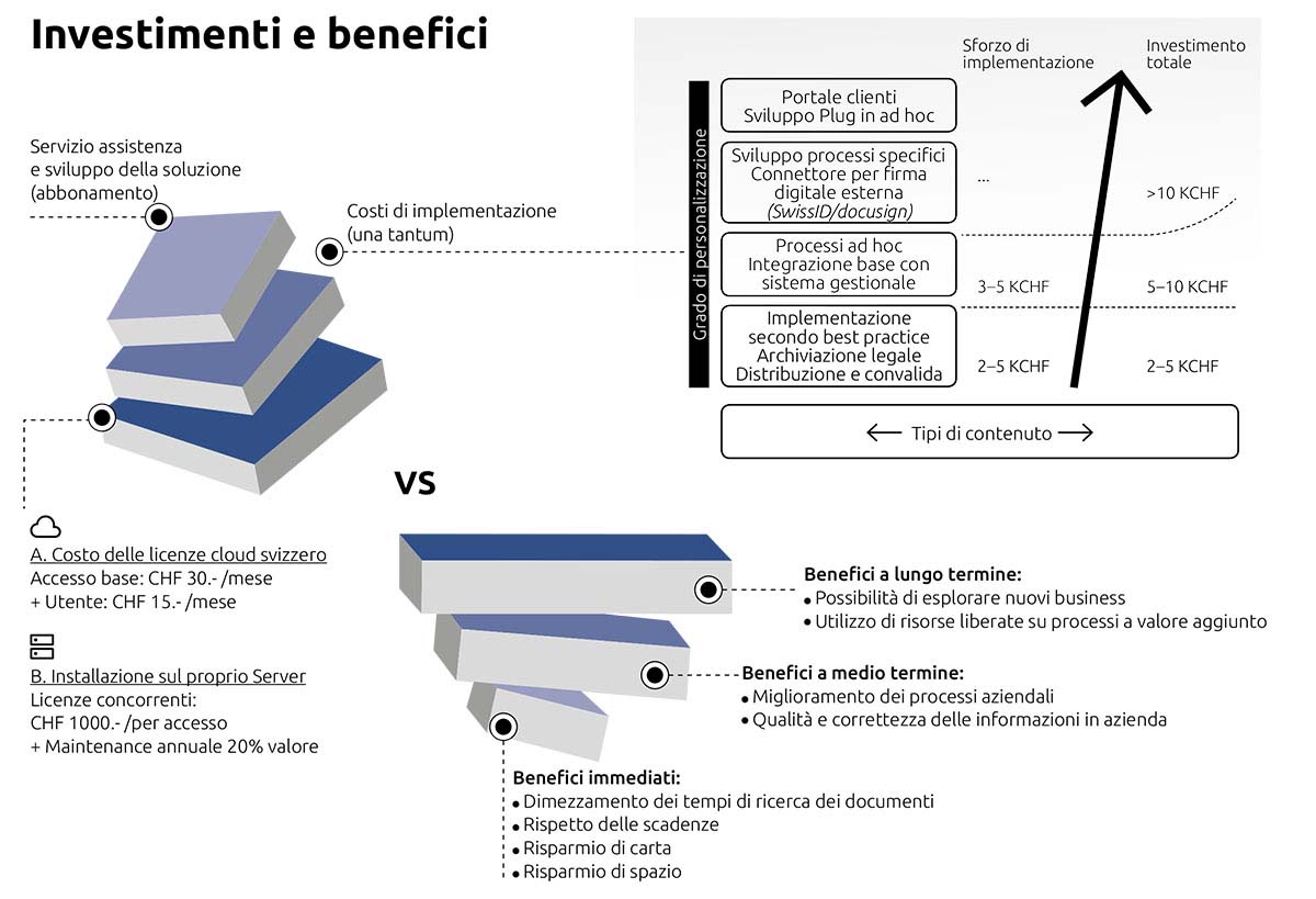 Cosa sono gli investimenti e che benefici mi porta un sistema di gestione documentale?